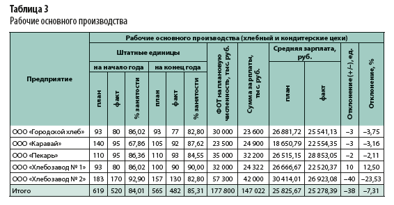 Фонд оплаты труда (ФОТ): что входит, как рассчитать